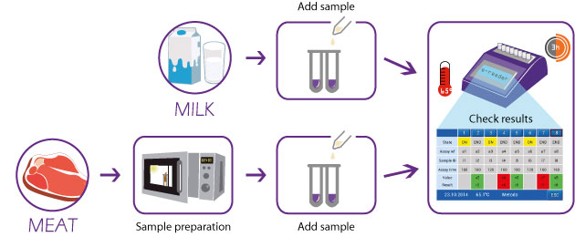 e-reader-detection-antibiotics-in-milk-and-meat